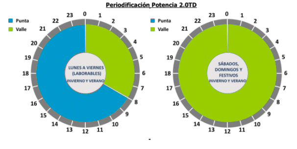 Periodificación energía nuevas tarifas Barney